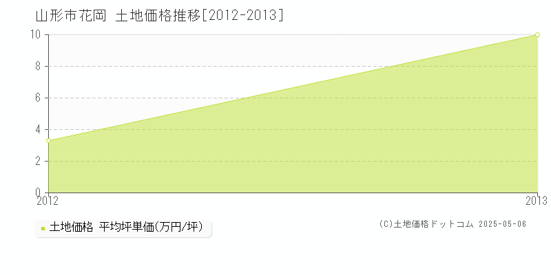 花岡(山形市)の土地価格推移グラフ(坪単価)[2012-2013年]
