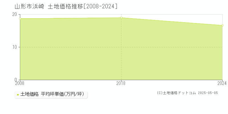 浜崎(山形市)の土地価格推移グラフ(坪単価)[2008-2024年]