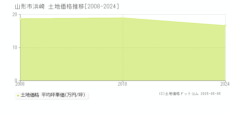 山形市浜崎の土地価格推移グラフ 