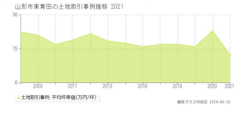 山形市東青田の土地取引事例推移グラフ 
