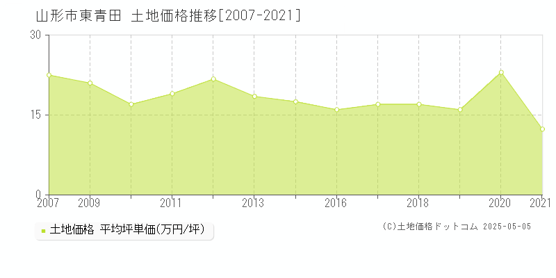 東青田(山形市)の土地価格推移グラフ(坪単価)[2007-2021年]