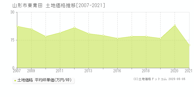 山形市東青田の土地取引事例推移グラフ 