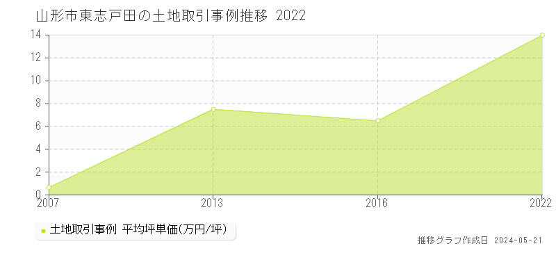 山形市東志戸田の土地価格推移グラフ 