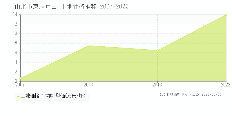 東志戸田(山形市)の土地価格推移グラフ(坪単価)[2007-2022年]