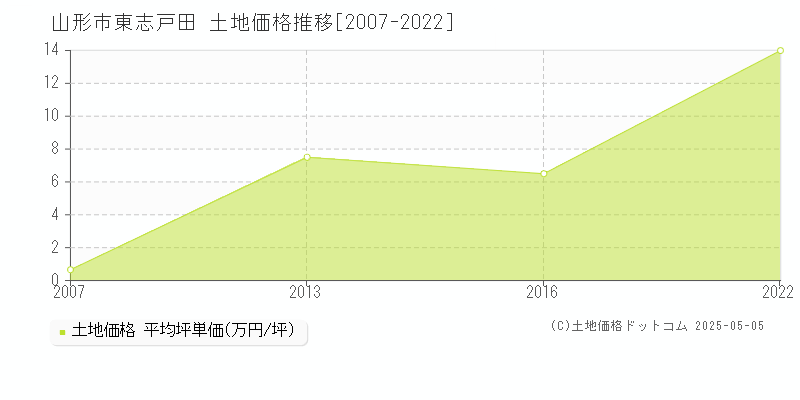 山形市東志戸田の土地価格推移グラフ 