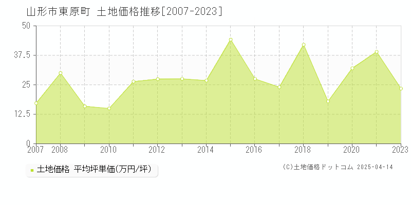 山形市東原町の土地価格推移グラフ 