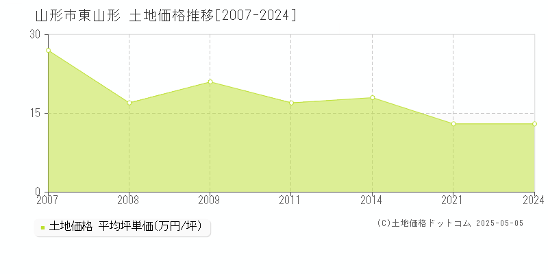 東山形(山形市)の土地価格推移グラフ(坪単価)[2007-2024年]