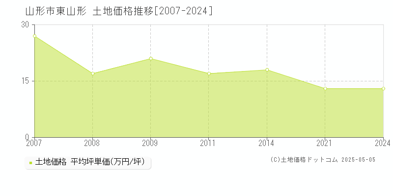 山形市東山形の土地価格推移グラフ 