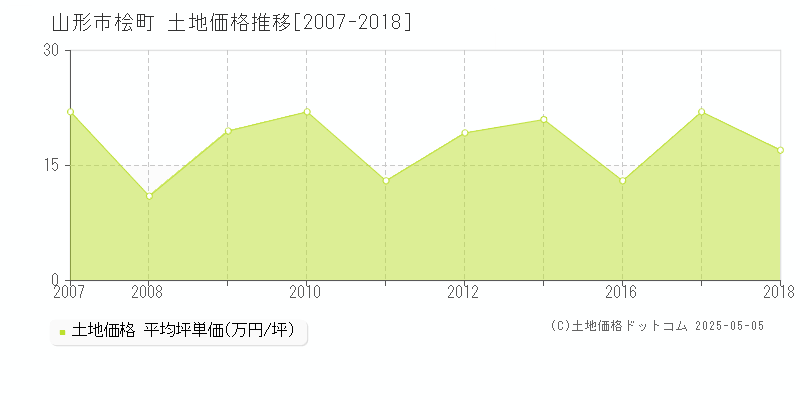 桧町(山形市)の土地価格推移グラフ(坪単価)[2007-2018年]