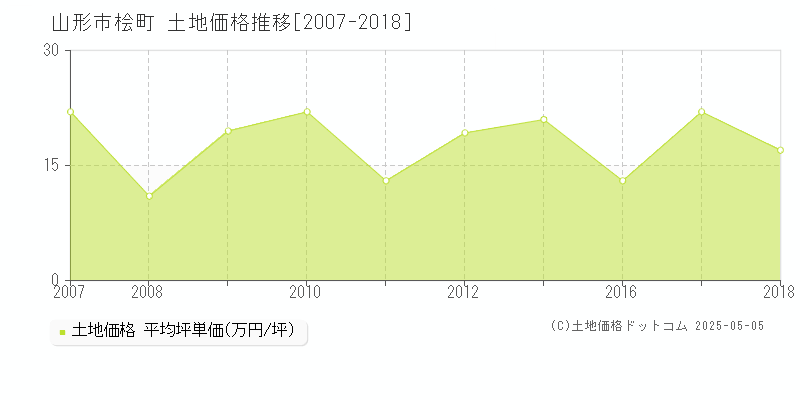 山形市桧町の土地価格推移グラフ 