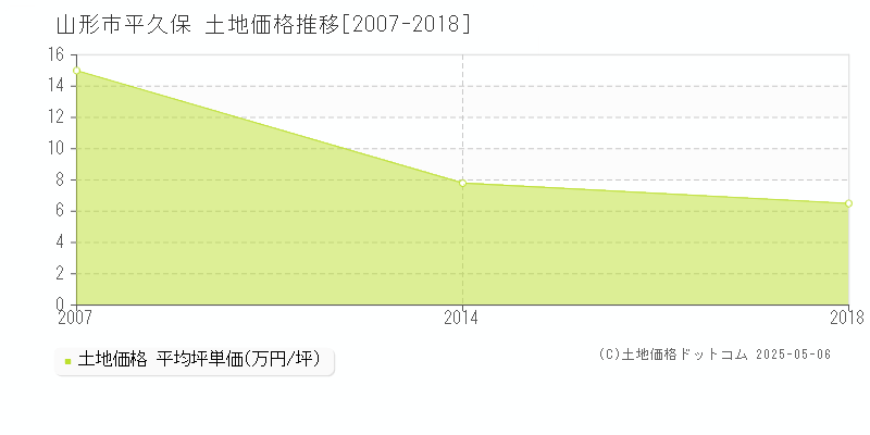 山形市平久保の土地価格推移グラフ 