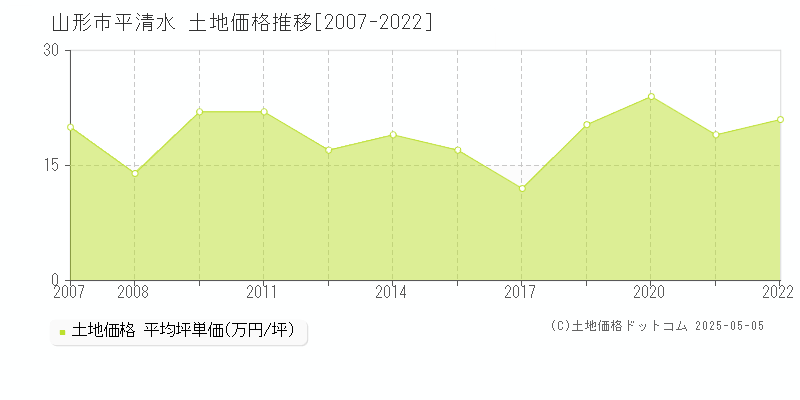 平清水(山形市)の土地価格推移グラフ(坪単価)[2007-2022年]