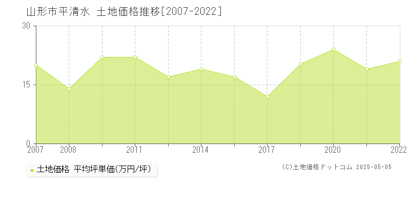 山形市平清水の土地価格推移グラフ 