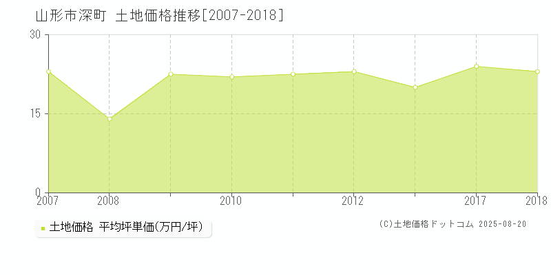 深町(山形市)の土地価格推移グラフ(坪単価)[2007-2018年]