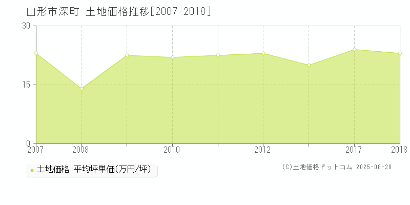 山形市深町の土地価格推移グラフ 