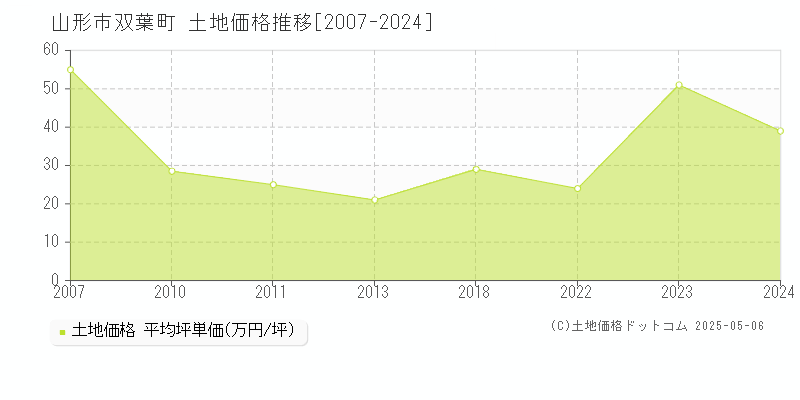 双葉町(山形市)の土地価格推移グラフ(坪単価)[2007-2024年]