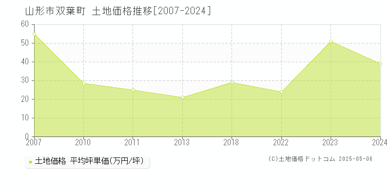 山形市双葉町の土地価格推移グラフ 