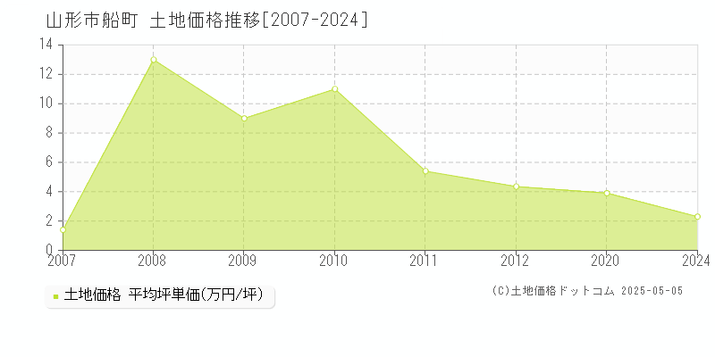 船町(山形市)の土地価格推移グラフ(坪単価)[2007-2024年]