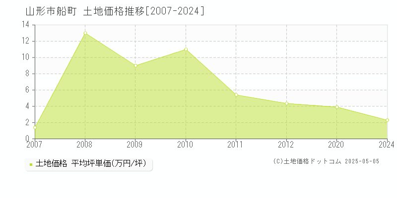 山形市船町の土地価格推移グラフ 