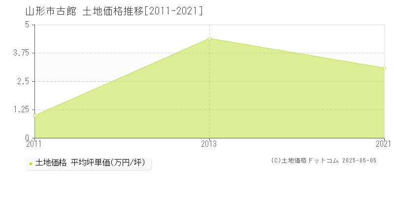 古館(山形市)の土地価格推移グラフ(坪単価)[2011-2021年]