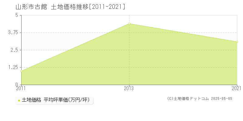 山形市古館の土地価格推移グラフ 