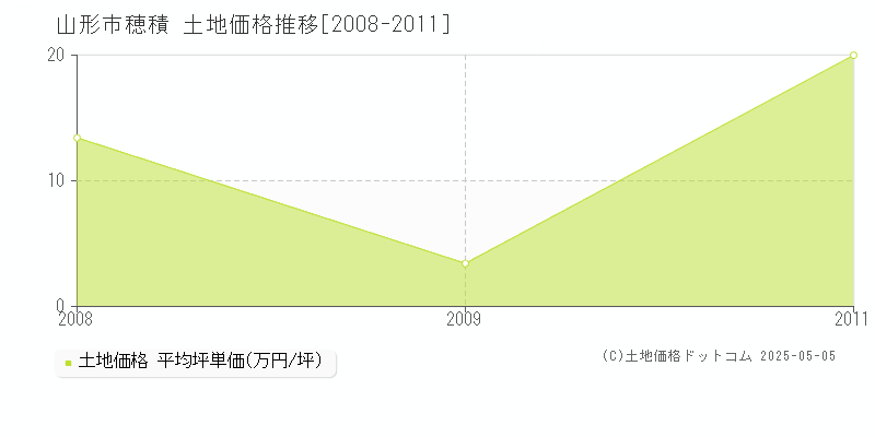 穂積(山形市)の土地価格推移グラフ(坪単価)[2008-2011年]