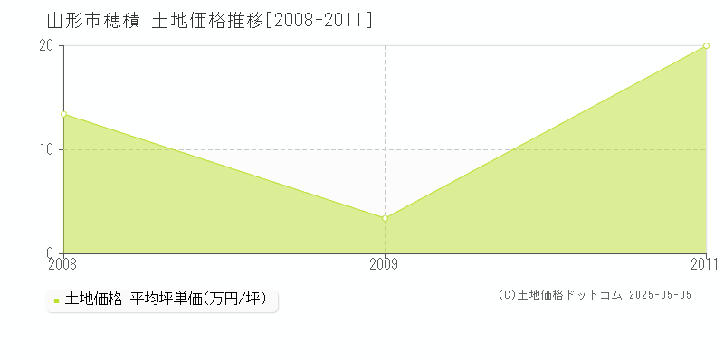 山形市穂積の土地価格推移グラフ 