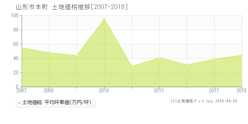 山形市本町の土地価格推移グラフ 