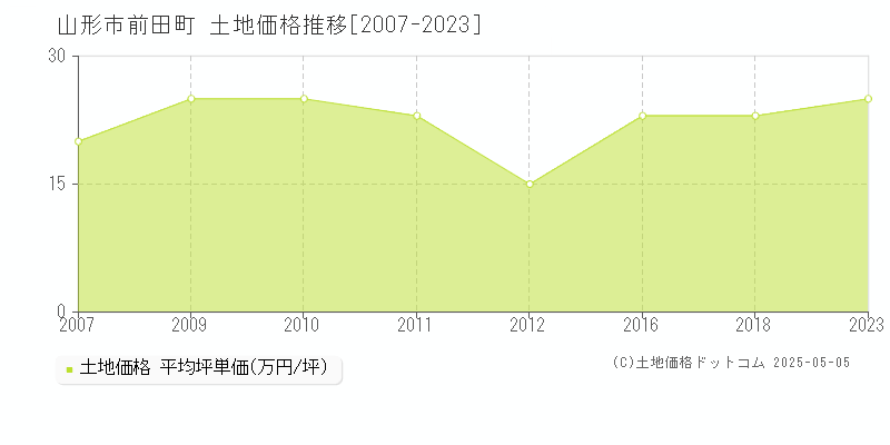 前田町(山形市)の土地価格推移グラフ(坪単価)[2007-2023年]