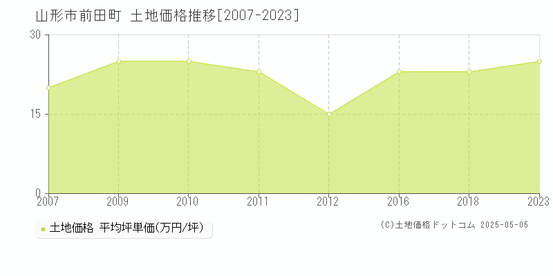 山形市前田町の土地価格推移グラフ 