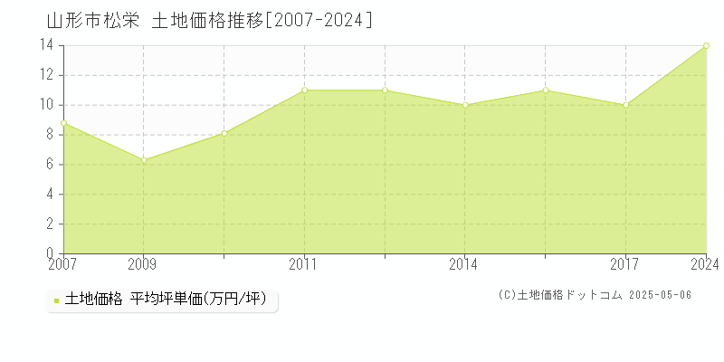 松栄(山形市)の土地価格推移グラフ(坪単価)[2007-2024年]