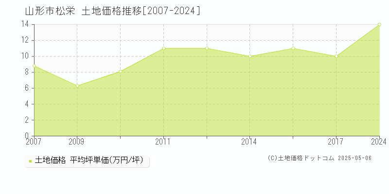 山形市松栄の土地価格推移グラフ 