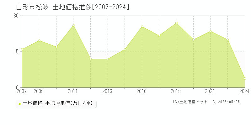 松波(山形市)の土地価格推移グラフ(坪単価)[2007-2024年]