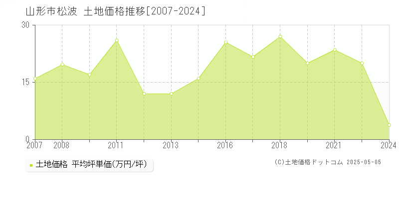 山形市松波の土地価格推移グラフ 