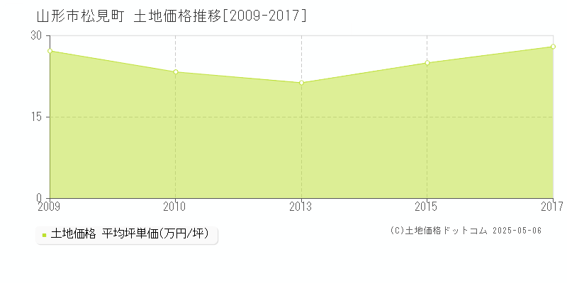 松見町(山形市)の土地価格推移グラフ(坪単価)[2009-2017年]