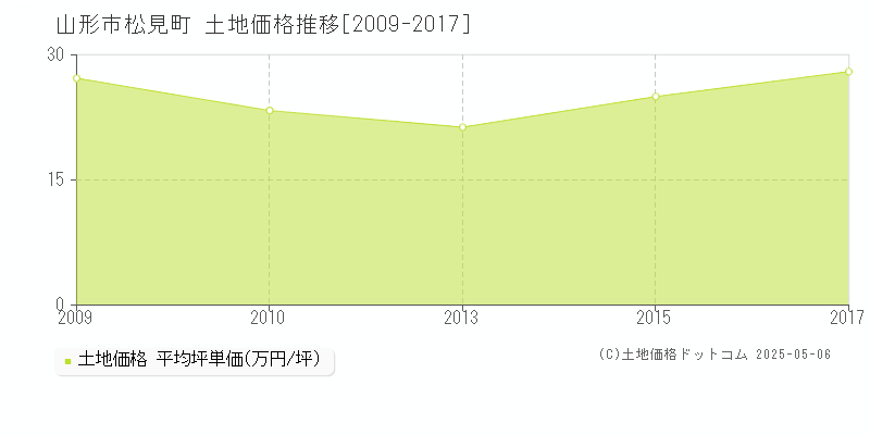 山形市松見町の土地取引事例推移グラフ 