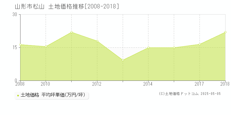 山形市松山の土地価格推移グラフ 