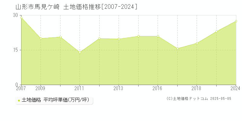 馬見ケ崎(山形市)の土地価格推移グラフ(坪単価)[2007-2024年]