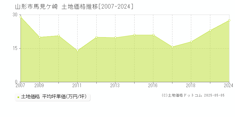 山形市馬見ケ崎の土地価格推移グラフ 