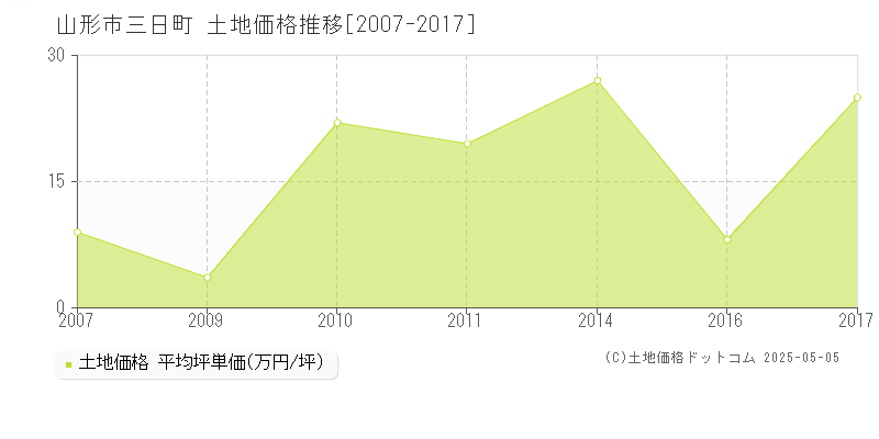 三日町(山形市)の土地価格推移グラフ(坪単価)[2007-2017年]