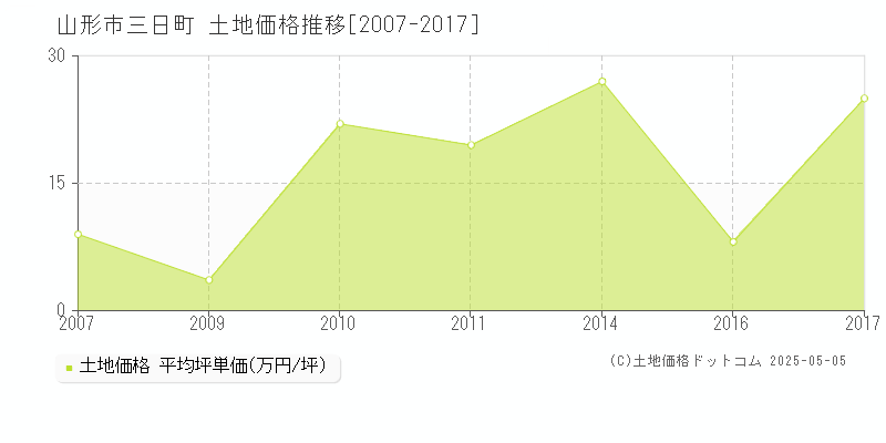 山形市三日町の土地取引事例推移グラフ 