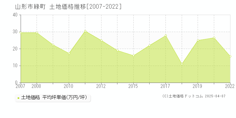 山形市緑町の土地価格推移グラフ 