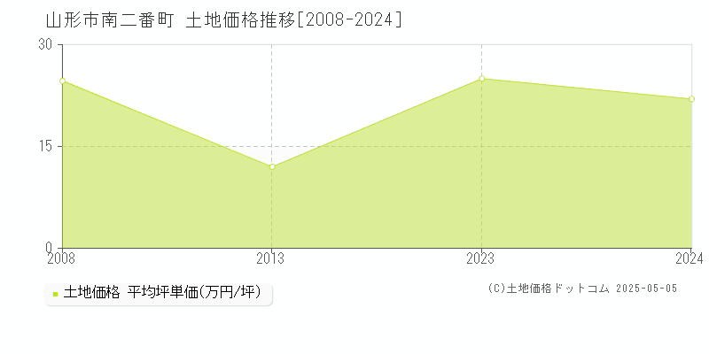南二番町(山形市)の土地価格推移グラフ(坪単価)[2008-2024年]
