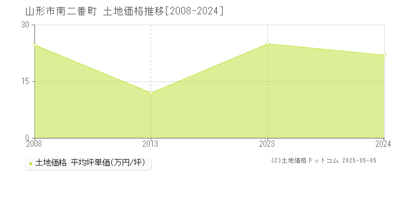 山形市南二番町の土地価格推移グラフ 