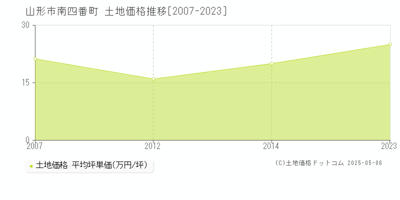 南四番町(山形市)の土地価格推移グラフ(坪単価)[2007-2023年]