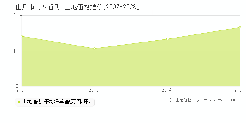 山形市南四番町の土地価格推移グラフ 