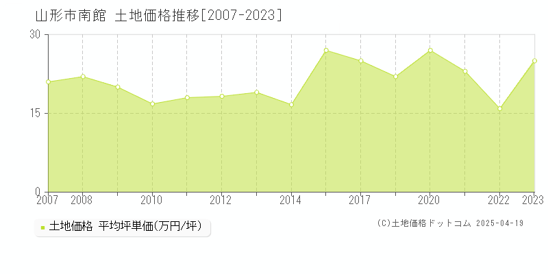 山形市南館の土地価格推移グラフ 