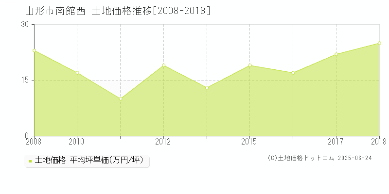 山形市南館西の土地価格推移グラフ 