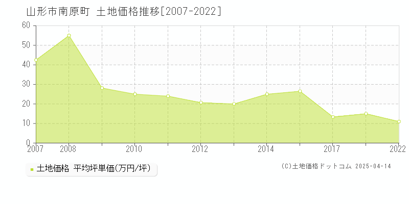 山形市南原町の土地価格推移グラフ 