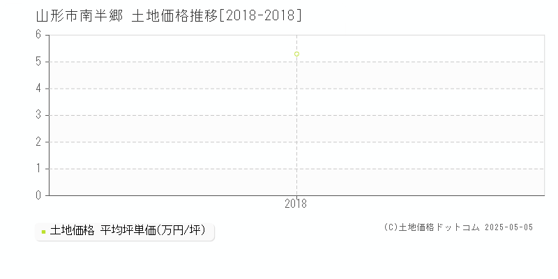 南半郷(山形市)の土地価格推移グラフ(坪単価)[2018-2018年]